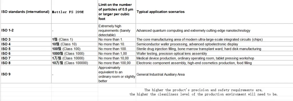 Introduction to Cleanroom Grades